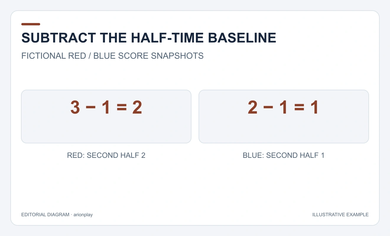 Team-aligned differences show Red three minus one equals two, and Blue two minus one equals one.
