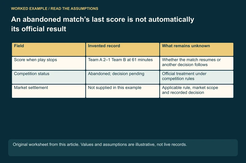 Observation: 2–1 at 61 minutes when play stops; Competition decision: Separate official status and rule; pending in example; Market settlement: Separate accepted market and applicable conditions