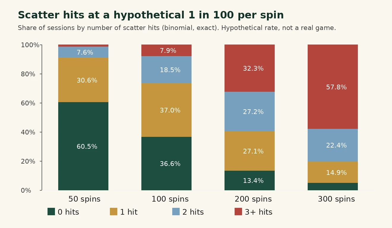 Stacked bars for 50, 100, 200 and 300 spins showing shares of 0, 1, 2 and 3 or more scatter hits at a hypothetical 1 in 100 rate